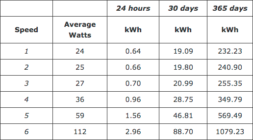 Air purifier store electricity usage